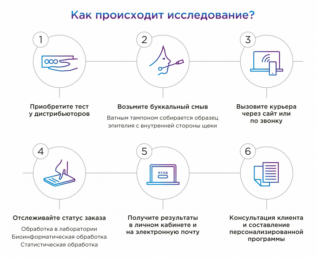 Генетическое тестирование